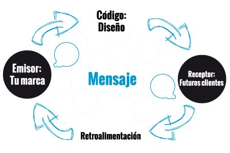 Diseño emprendedor