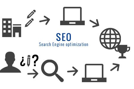 ¿Qué es SEO?