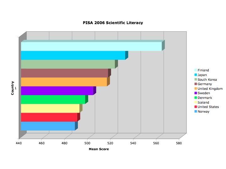 pisa results