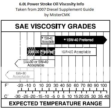 5w 40? - Page 2 - Ford Truck Enthusiasts Forums